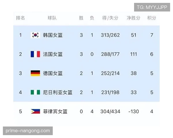 韩国国家队近期世预赛小组阶段比赛攻防表现呈现起伏